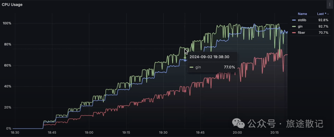 Performance Evaluation of Go HTTP Frameworks: Fiber vs. Gin vs. Go Standard Library