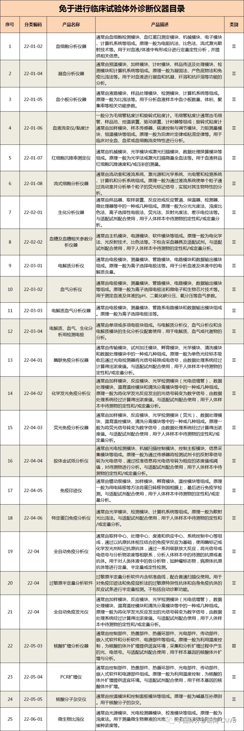 50 In Vitro Diagnostic Instruments and 393 In Vitro Diagnostic Reagents Exempt from Clinical Trials