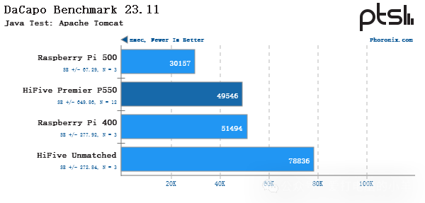 Performance Testing of SiFive HiFive Premier P550 RISC-V Linux