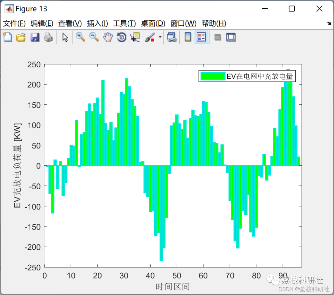 Real-time Scheduling Strategy for Electric Vehicles Based on V2G Technology (Matlab Code Implementation)