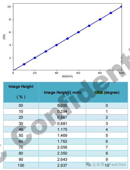 Detailed Explanation of CRA Parameters for Image Sensors and Lenses and Their Matching Selection