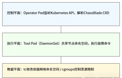 Injecting Faults and Debugging with ChaosBlade-Operator in K8S