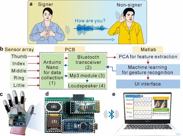 Research Progress on Gesture Recognition Applications of Flexible Strain Sensors