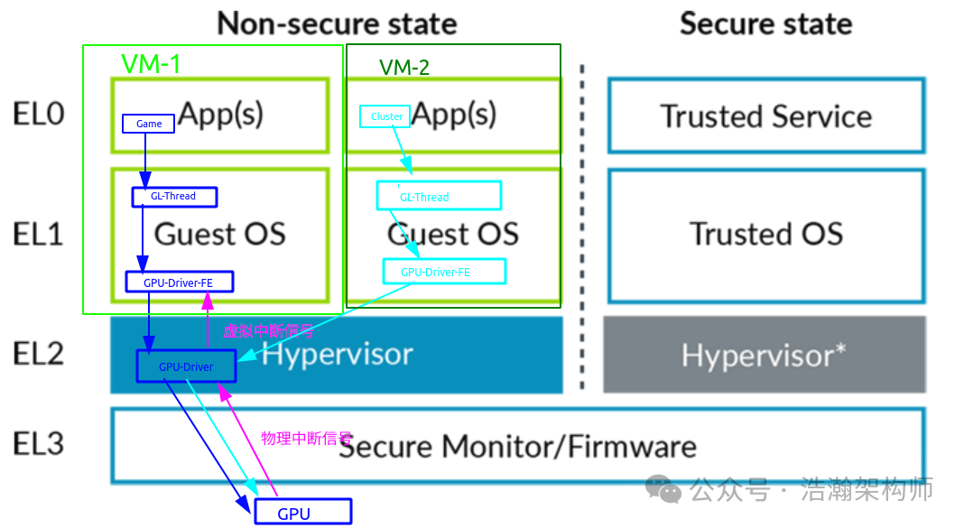 ARMv8/v9-GIC Interrupt Virtualization Architecture and Working Principles