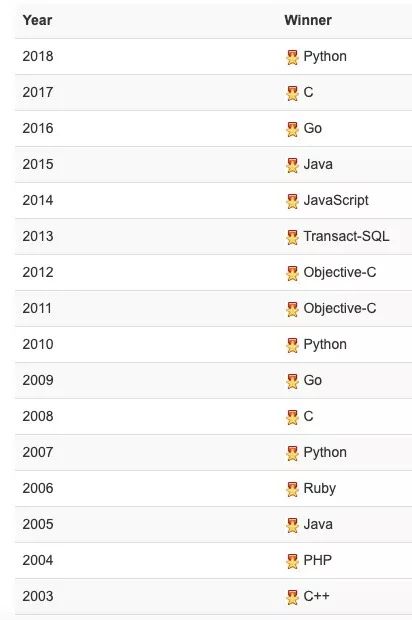 C Language Takes the Spotlight Again! TIOBE Programming Language of the Year 2019