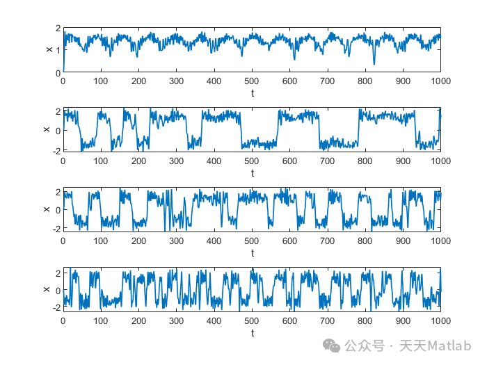 Data Analysis: Calculating and Plotting the Relationship Between Signal-to-Noise Ratio and Noise Intensity of the Double-Well Duffing Oscillator Based on Matlab
