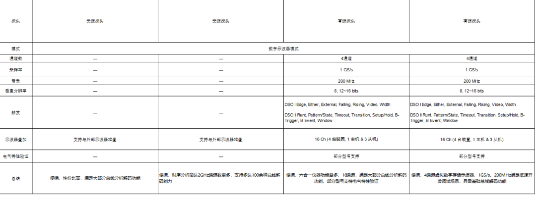 Comparison Table of Acute Logic Analyzer Product Parameters