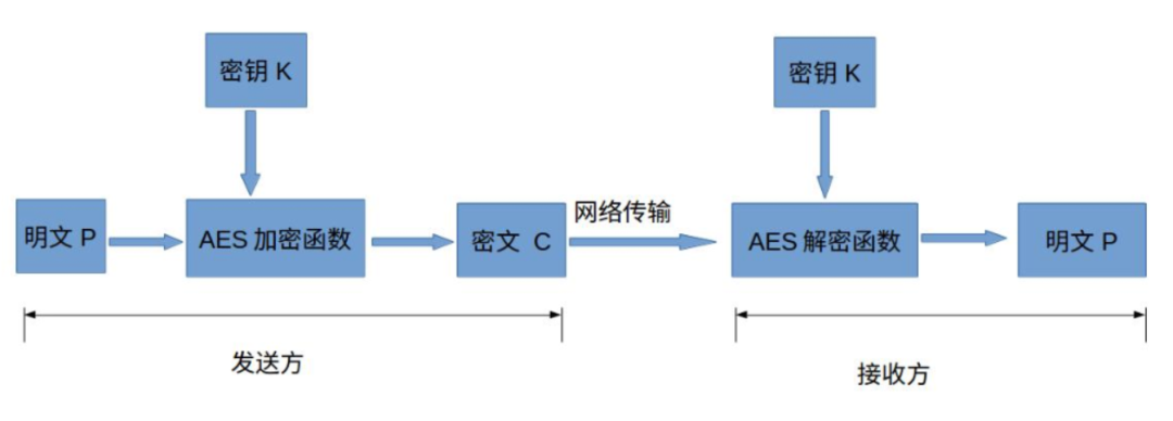 Technical Return - Exploring the Principles of AES Encryption Algorithm