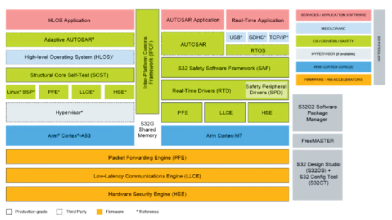 Software-Defined Vehicles: Insights on NXP S32G in Domain Control Applications