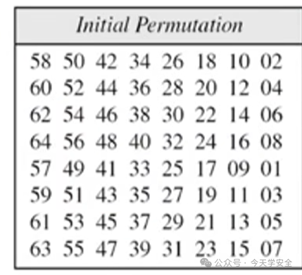 Understanding the DES Encryption Algorithm