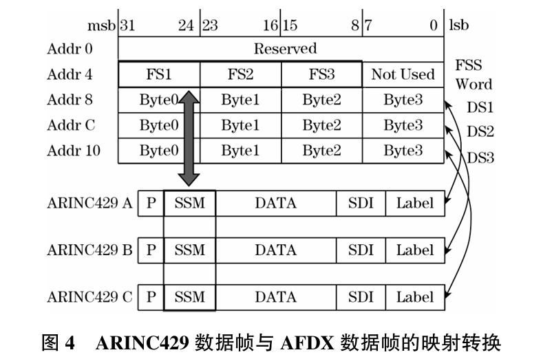 Design of RDIU Protocol Converter Based on Hardware Architecture