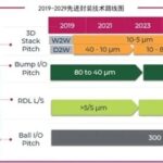 Wafer Processing Manufacturer Shares: Detailed Explanation of 2.5D/3D Packaging PPT