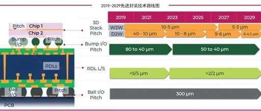 Wafer Processing Manufacturer Shares: Detailed Explanation of 2.5D/3D Packaging PPT