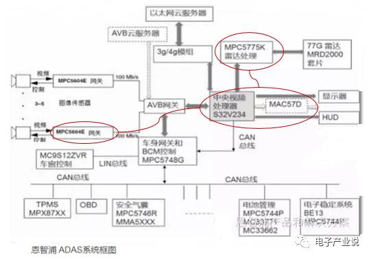 Comprehensive Overview of ADAS Processor Chips