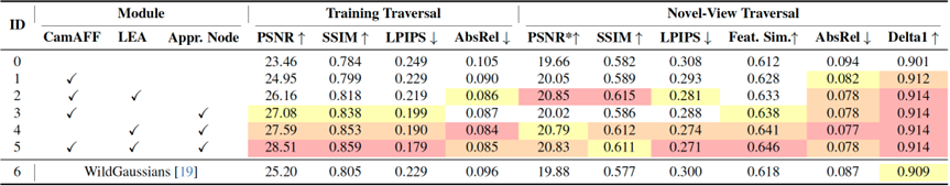 Immersive Experience: Multi-Traversal Gaussian Splatting Breaks Through Scene Reconstruction Bottlenecks