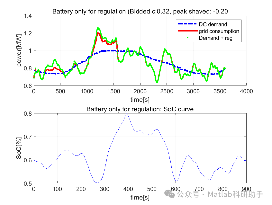 Research on Energy Storage Peak Shaving and Frequency Regulation Models in Power Systems with Matlab Code
