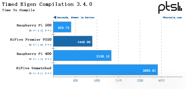 Performance Testing of SiFive HiFive Premier P550 RISC-V Linux