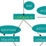 Automatically Generating Makefile Files