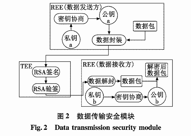 Research on Embedded Data Security Technology Based on TEE for Avionics