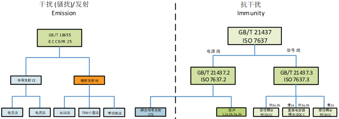 Automotive Grade Testing of ECUs: DV Testing (Part 10: EMC Standards and Testing - 5)