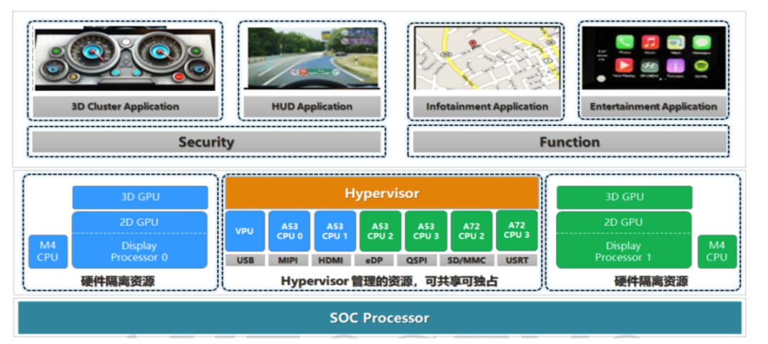 Virtualization Technology in Smart Vehicles (Part 1)
