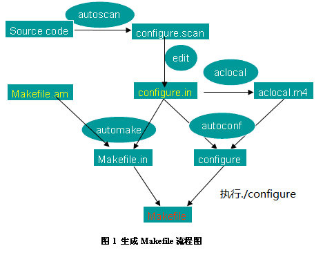 Automatically Generating Makefile Files