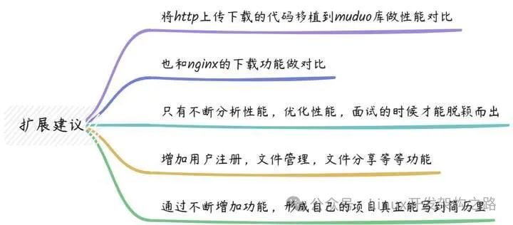 Recommended Linux C++ Project: File Server + How to Quickly Get Started with Large C++ Projects