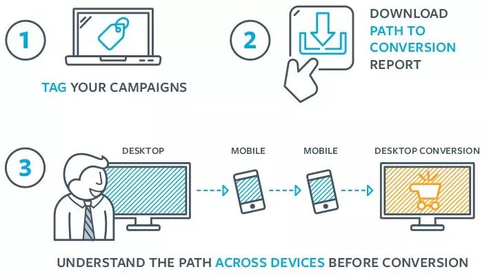 Why Facebook Abandoned Its DSP Bidding Product?