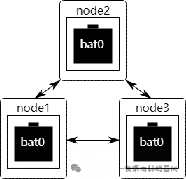 Discussing B.A.T.M.A.N.-adv Distributed Self-Organizing Networks (Part 1)