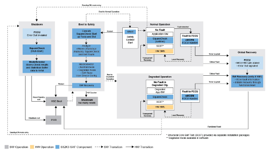 Software-Defined Vehicles: Insights on NXP S32G in Domain Control Applications