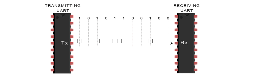 Introduction to UART