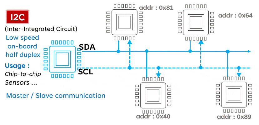 Realistic Animation Demonstrating the Communication Processes of I2C, SPI, and UART