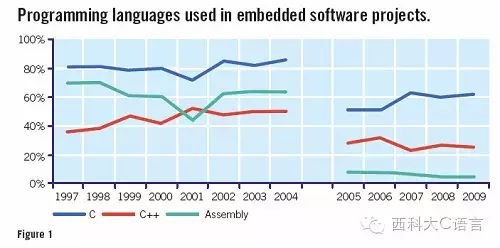 Reflections on Embedded Programming