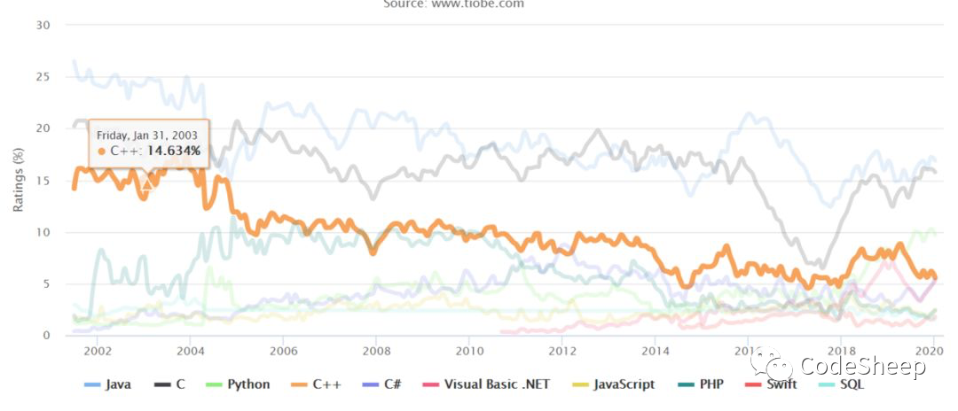 C Language Turns 50! Forever a Legend!