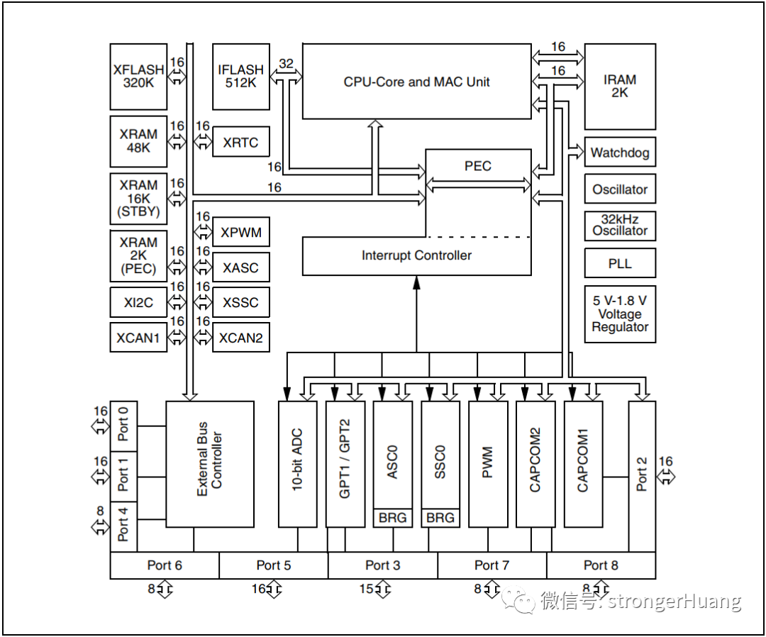 Medtronic Releases PB560 Ventilator Design Files, Development Environment: Keil + ST10F276 (Predecessor of STM32)
