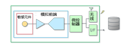 Working Principle of Accelerometers