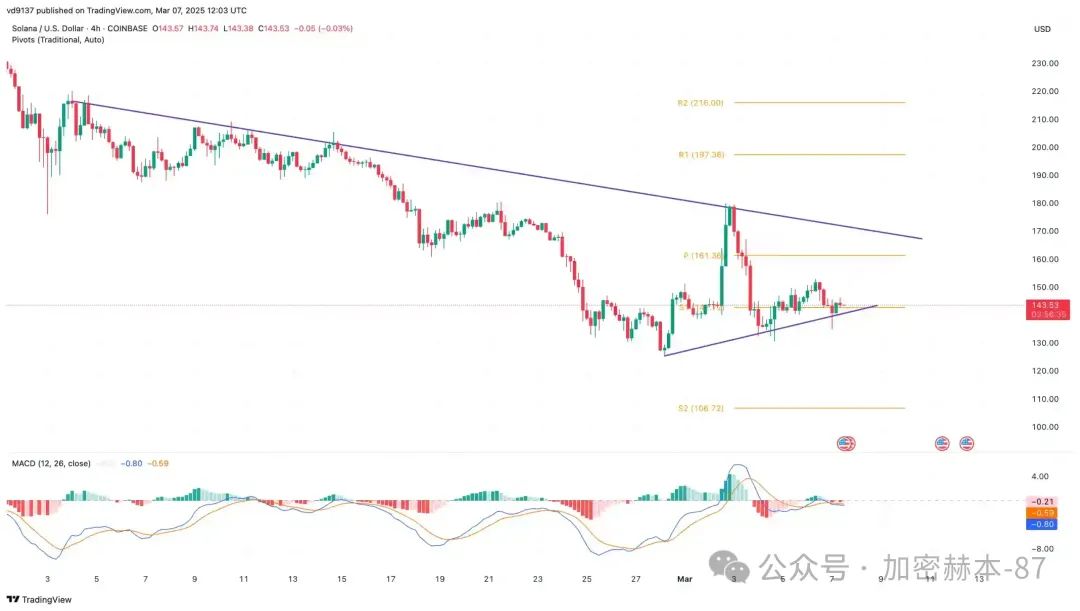 Will Solana's Tokenomics Drive SOL Price to $200 with the Shift of SIMD-228?