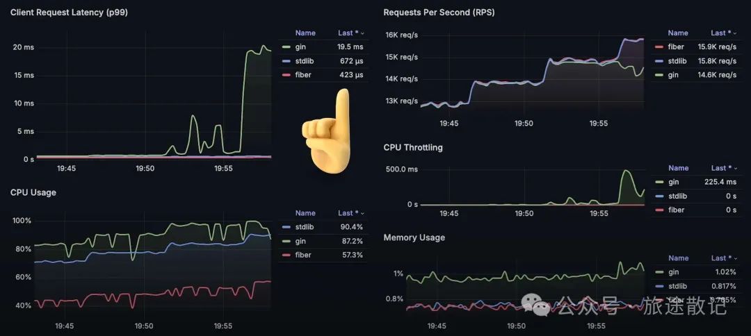 Performance Evaluation of Go HTTP Frameworks: Fiber vs. Gin vs. Go Standard Library