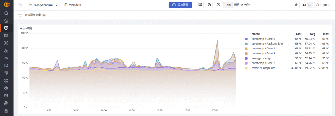 Best Practices for Reporting Temperature Data to Observability Cloud via MQTT Protocol