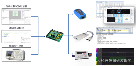 Introduction to ECU Control Software Development and Testing
