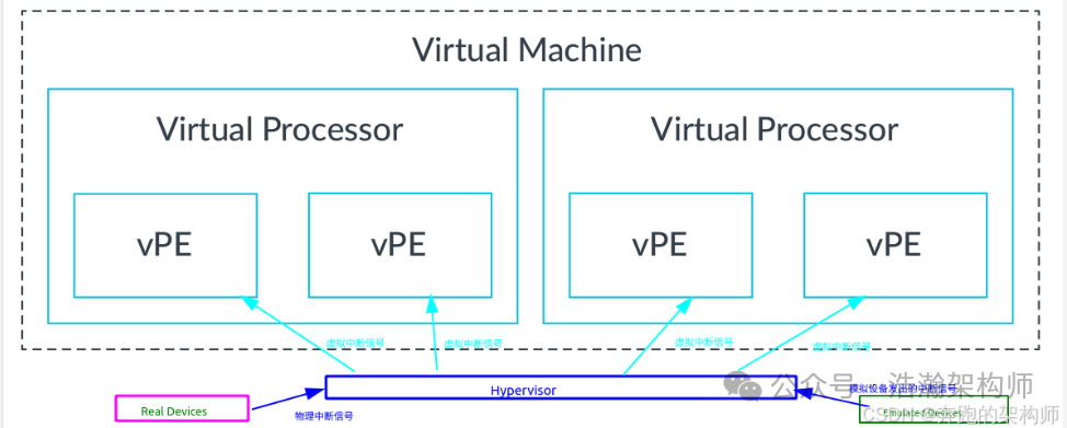 ARMv8/v9-GIC Interrupt Virtualization Architecture and Working Principles