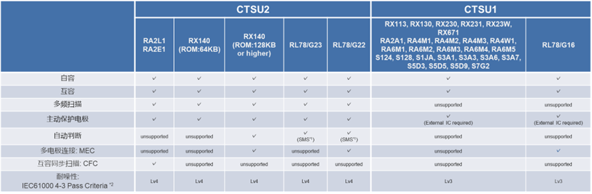 Countermeasures for Touch Button Noise from Renesas