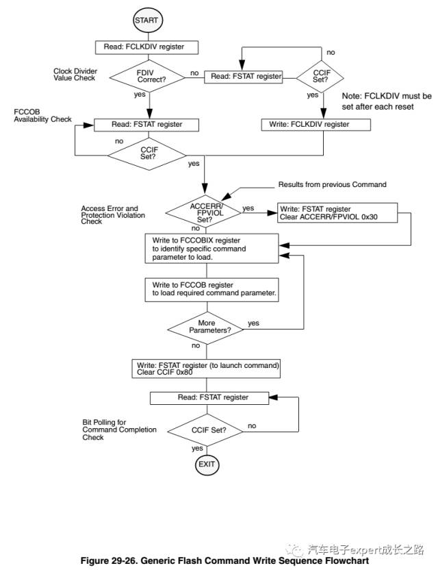 Detailed Insights into Automotive Electronic ECU Bootloader Development