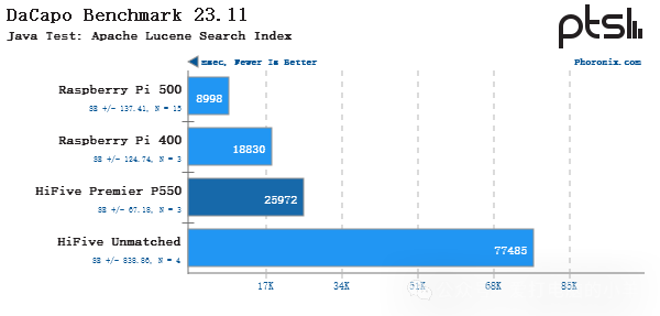 Performance Testing of SiFive HiFive Premier P550 RISC-V Linux