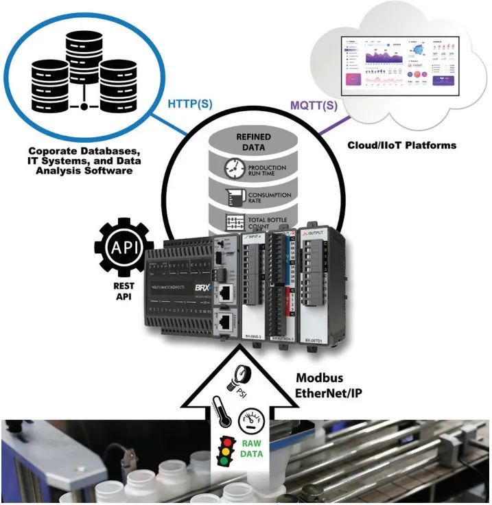 Modern PLC vs. Edge Controllers