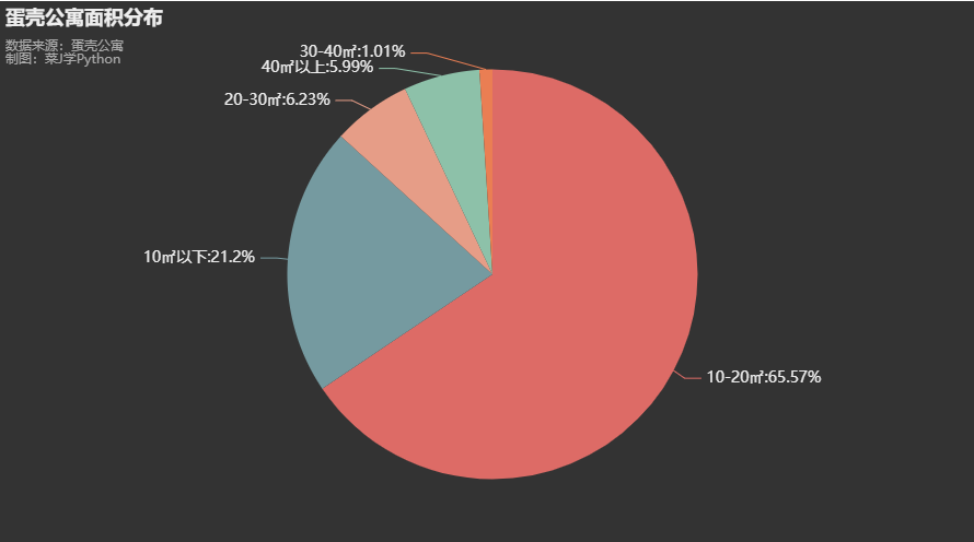 Analyzing Rental Data of Eggshell Apartments in Beijing Using Python