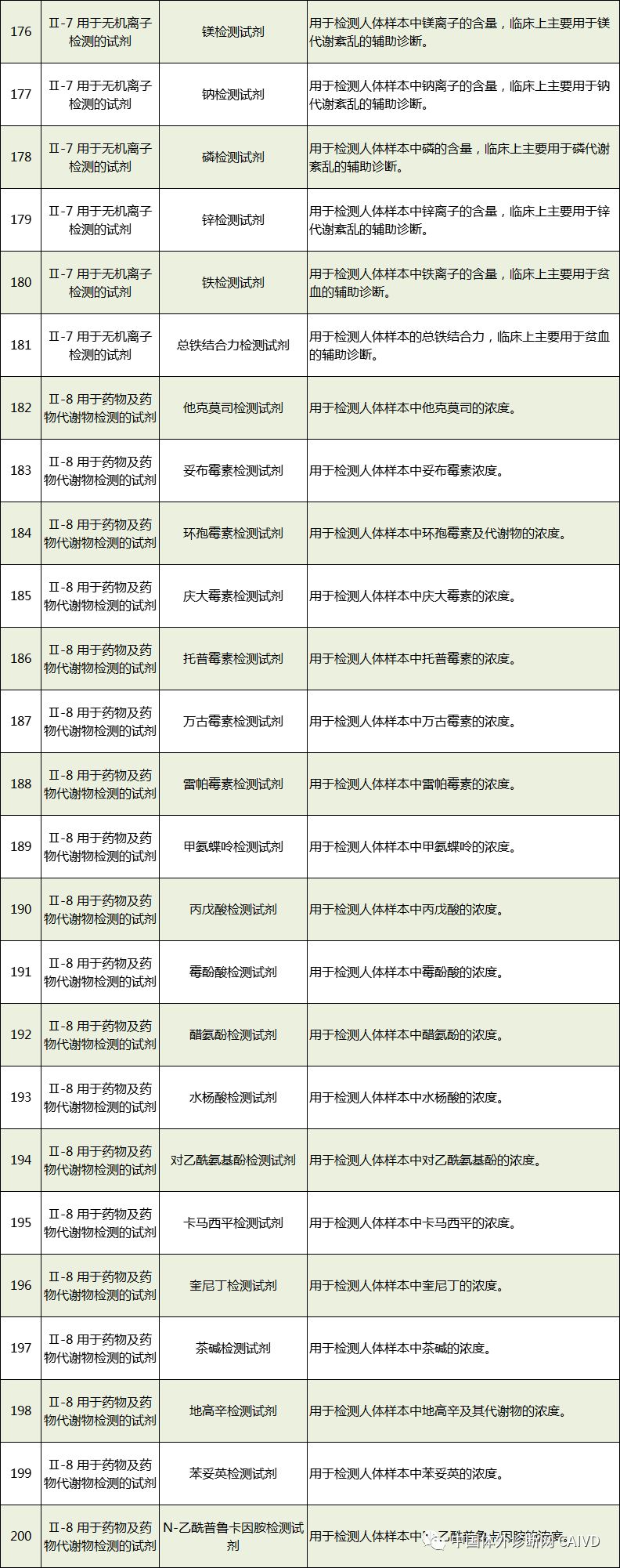 50 In Vitro Diagnostic Instruments and 393 In Vitro Diagnostic Reagents Exempt from Clinical Trials