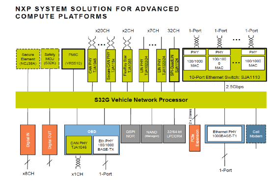 Software-Defined Vehicles: Insights on NXP S32G in Domain Control Applications