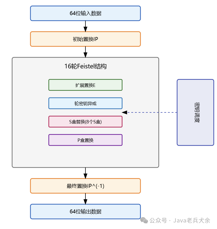 Quick Collection! A Comprehensive Analysis of 12 Symmetric Encryption Algorithms!