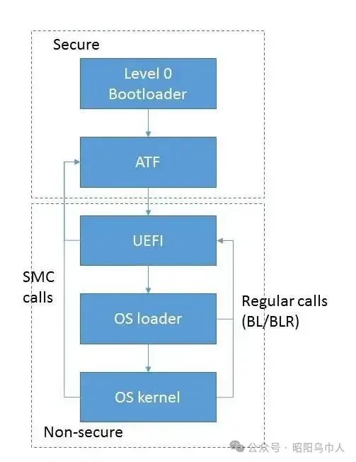 Firmware System Architecture Based on ARMv8